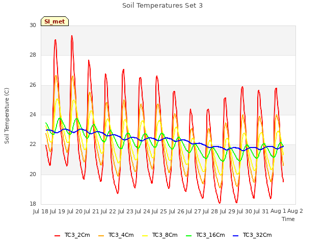 plot of Soil Temperatures Set 3