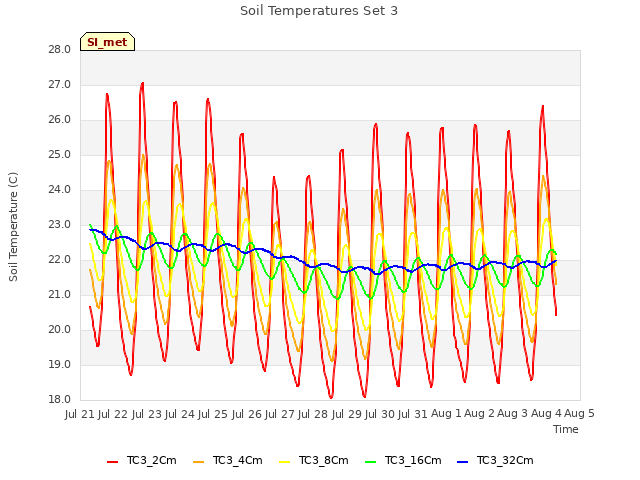 plot of Soil Temperatures Set 3