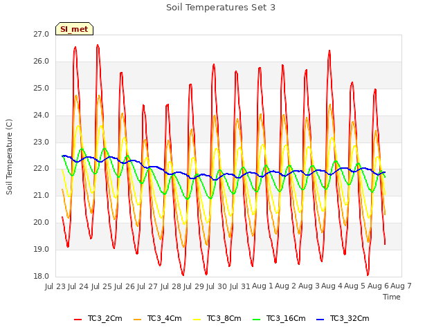 plot of Soil Temperatures Set 3