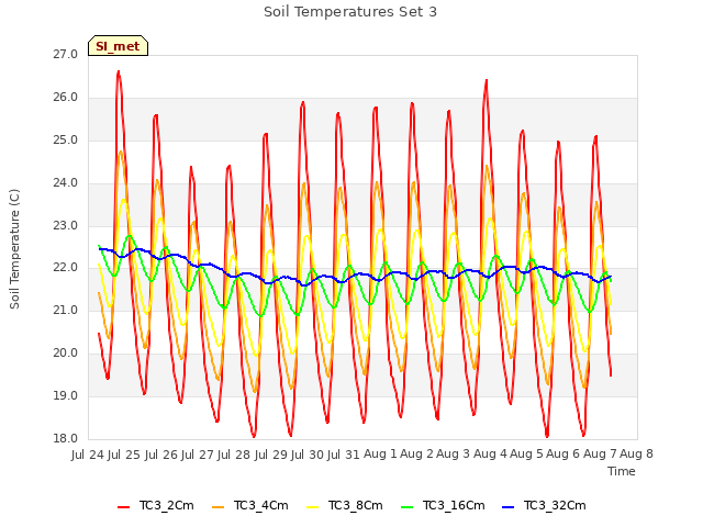 plot of Soil Temperatures Set 3