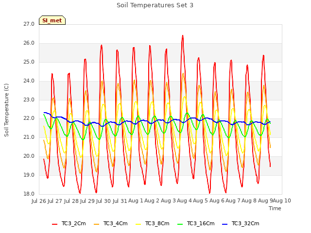 plot of Soil Temperatures Set 3