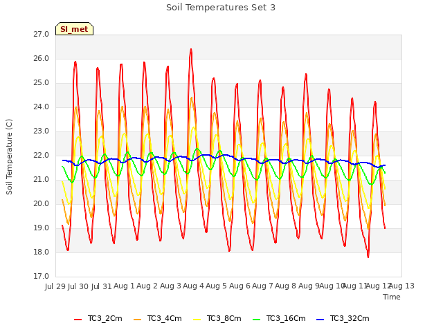 plot of Soil Temperatures Set 3