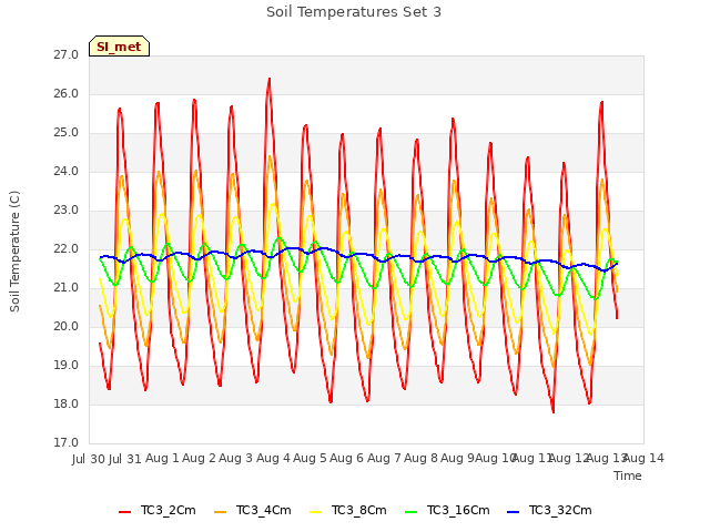 plot of Soil Temperatures Set 3