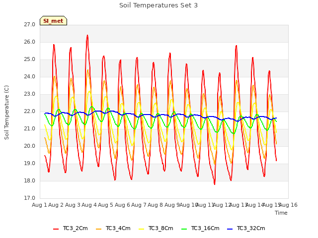 plot of Soil Temperatures Set 3