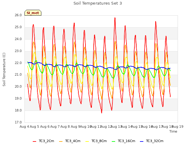 plot of Soil Temperatures Set 3