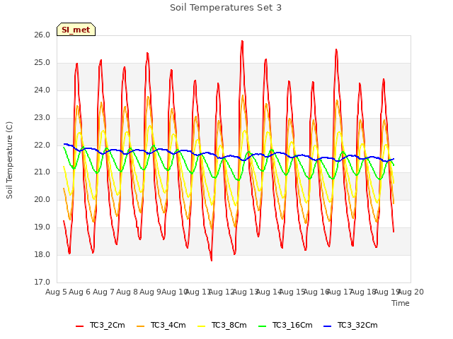 plot of Soil Temperatures Set 3