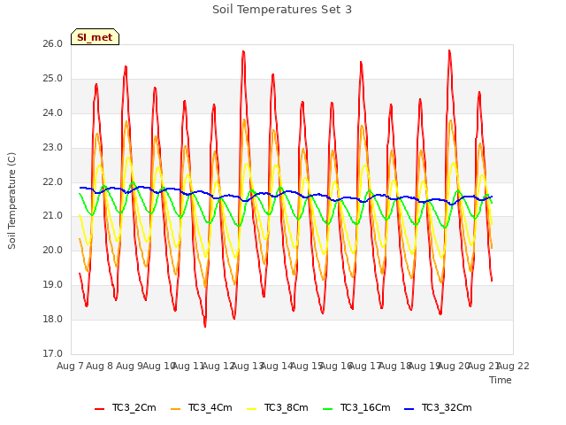 plot of Soil Temperatures Set 3