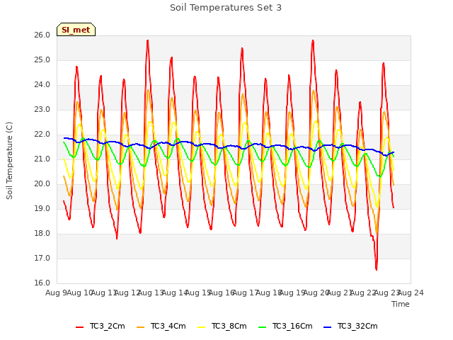 plot of Soil Temperatures Set 3