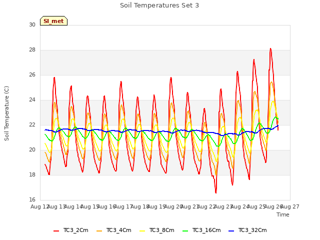 plot of Soil Temperatures Set 3