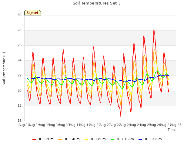 plot of Soil Temperatures Set 3