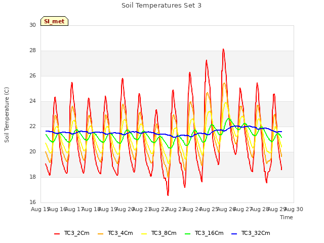 plot of Soil Temperatures Set 3