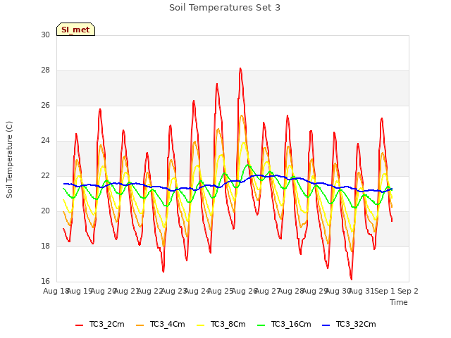 plot of Soil Temperatures Set 3