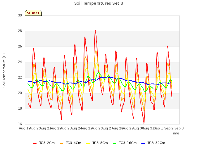 plot of Soil Temperatures Set 3