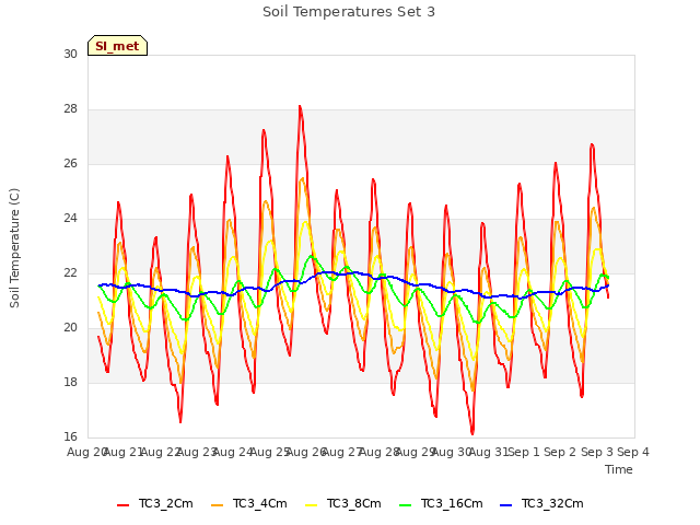 plot of Soil Temperatures Set 3