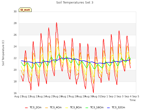 plot of Soil Temperatures Set 3