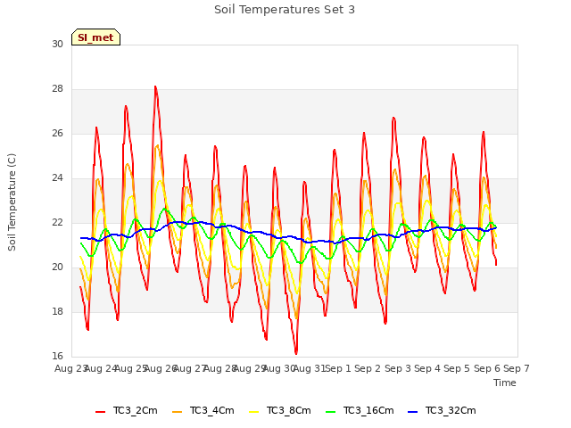 plot of Soil Temperatures Set 3