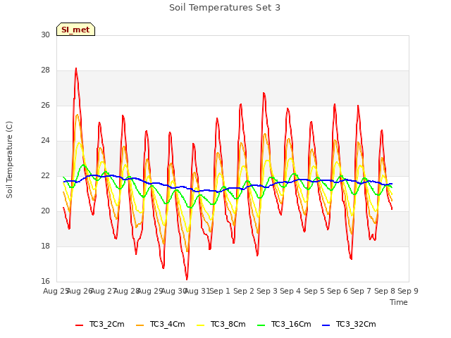 plot of Soil Temperatures Set 3