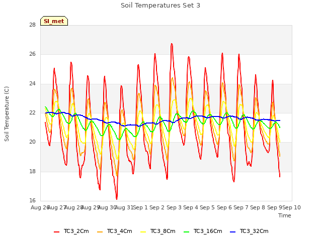 plot of Soil Temperatures Set 3