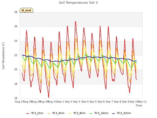 plot of Soil Temperatures Set 3