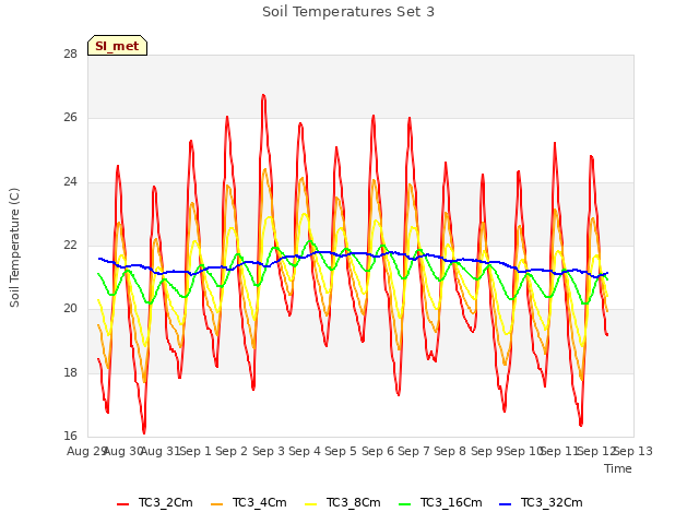 plot of Soil Temperatures Set 3