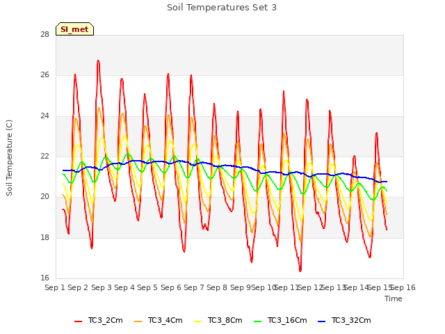 plot of Soil Temperatures Set 3