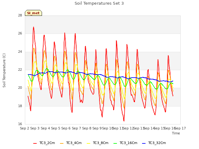 plot of Soil Temperatures Set 3