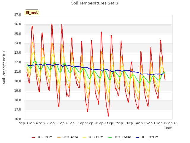plot of Soil Temperatures Set 3