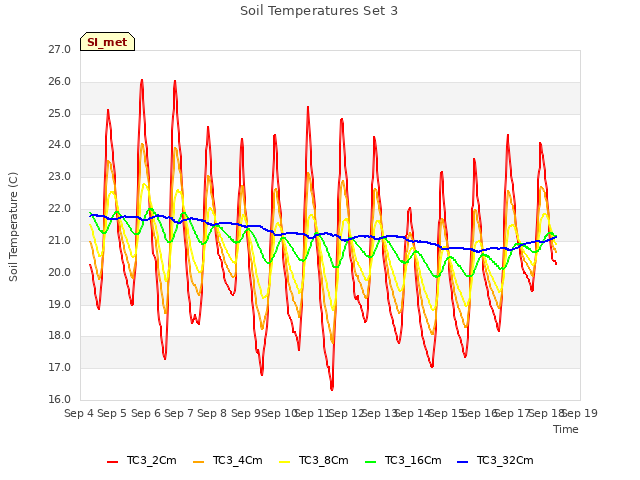 plot of Soil Temperatures Set 3