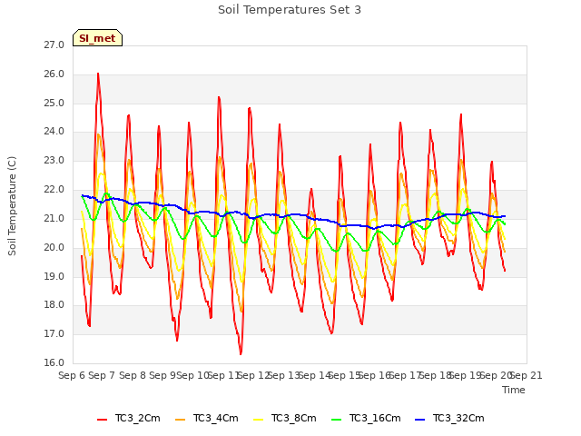 plot of Soil Temperatures Set 3