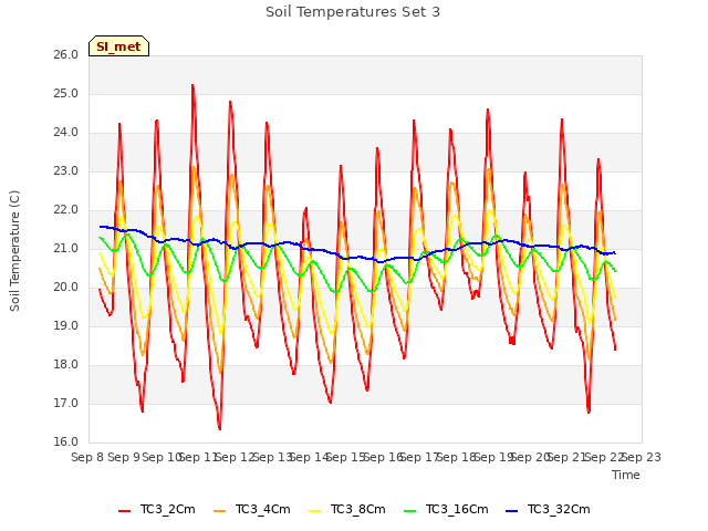 plot of Soil Temperatures Set 3