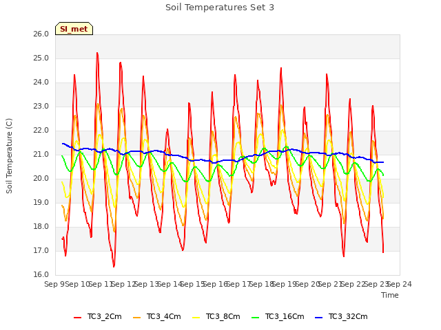 plot of Soil Temperatures Set 3