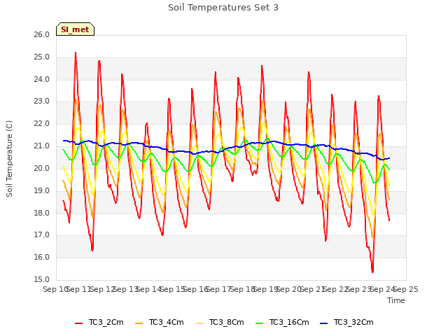 plot of Soil Temperatures Set 3