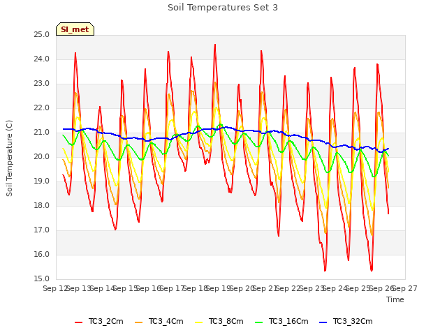 plot of Soil Temperatures Set 3