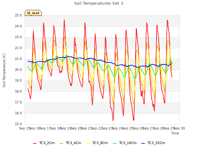 plot of Soil Temperatures Set 3