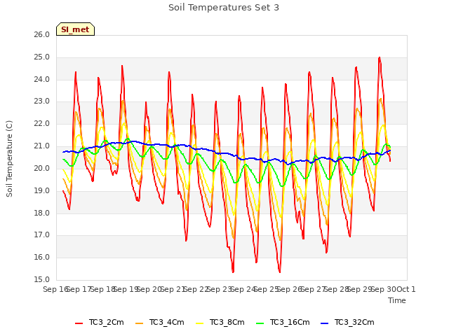 plot of Soil Temperatures Set 3