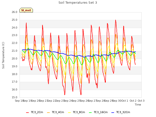 plot of Soil Temperatures Set 3