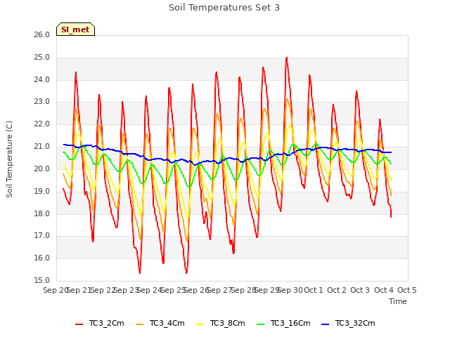 plot of Soil Temperatures Set 3