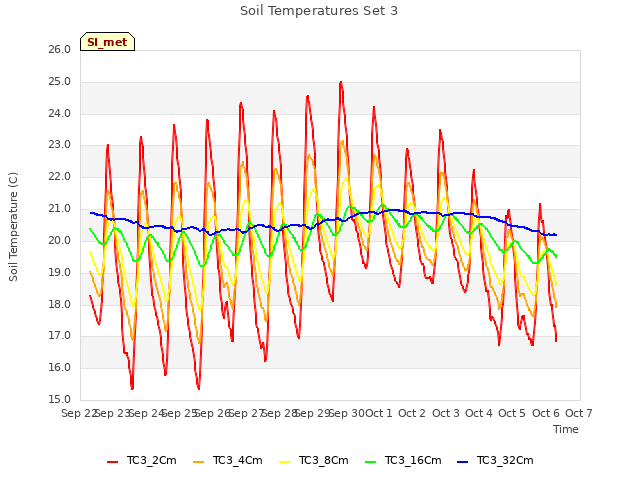 plot of Soil Temperatures Set 3