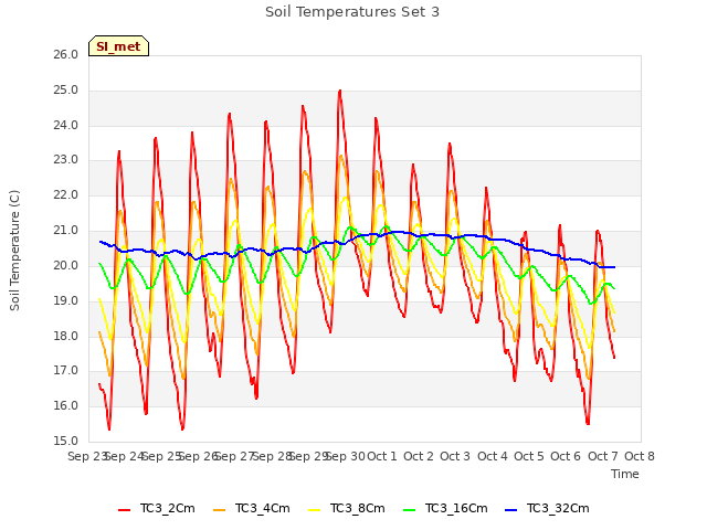 plot of Soil Temperatures Set 3