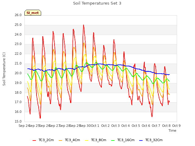 plot of Soil Temperatures Set 3