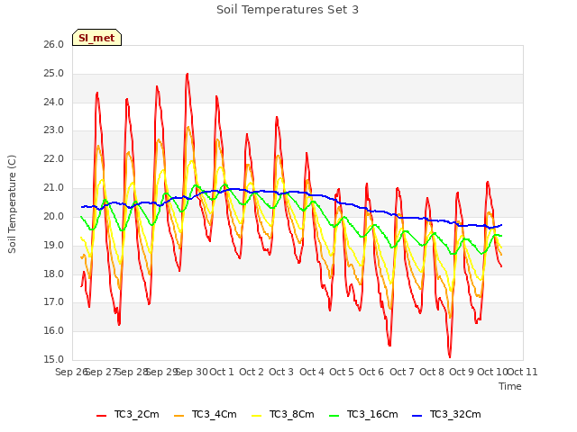 plot of Soil Temperatures Set 3