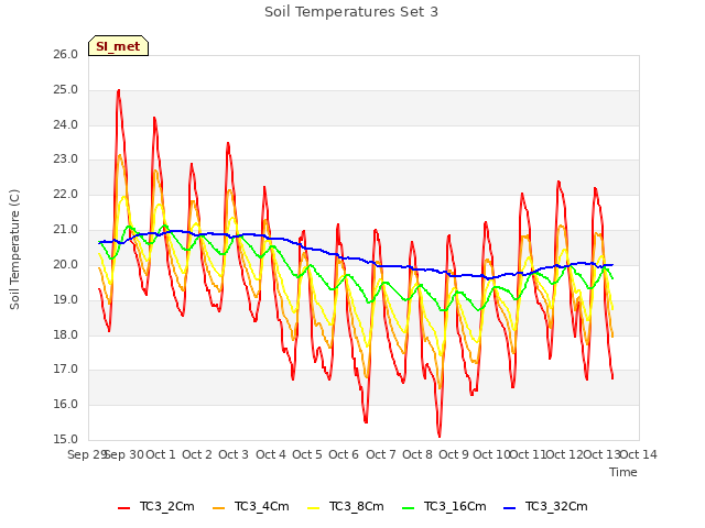 plot of Soil Temperatures Set 3