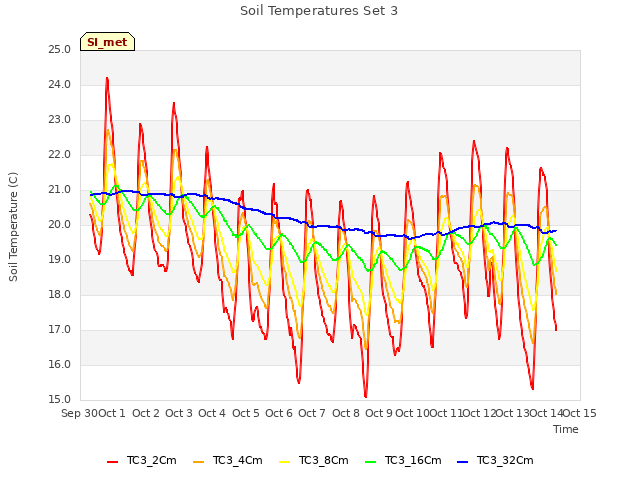 plot of Soil Temperatures Set 3