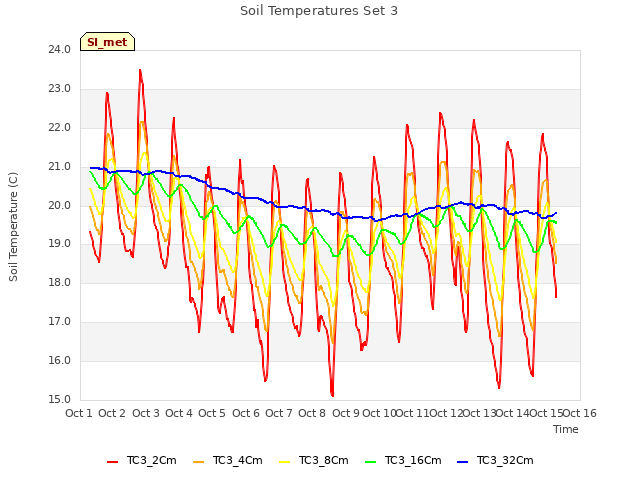 plot of Soil Temperatures Set 3