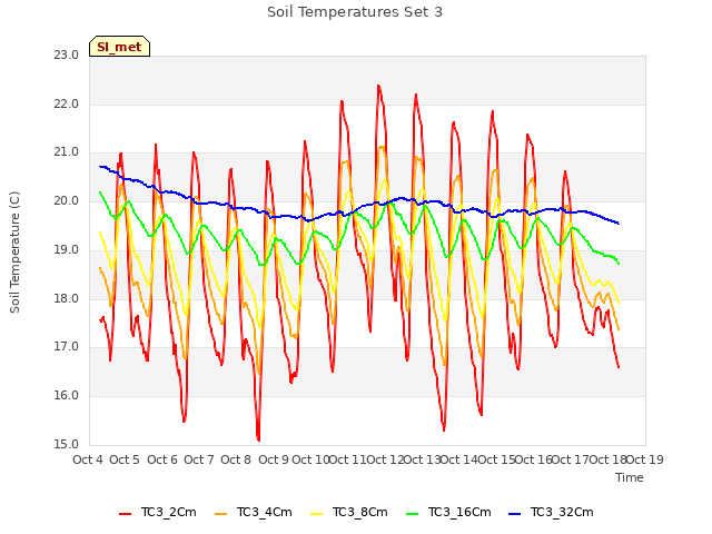 plot of Soil Temperatures Set 3