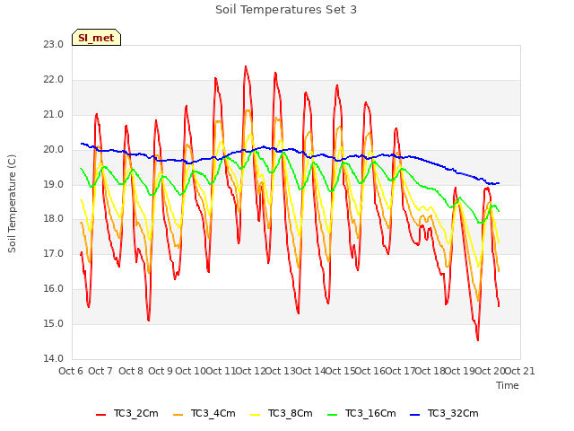 plot of Soil Temperatures Set 3