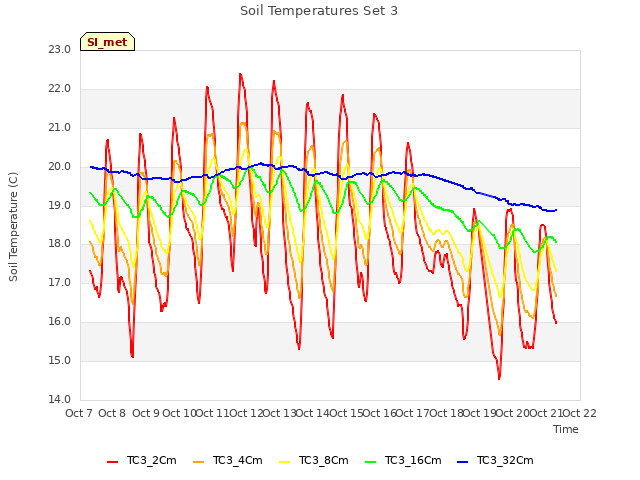 plot of Soil Temperatures Set 3