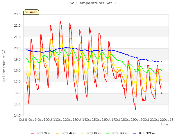 plot of Soil Temperatures Set 3