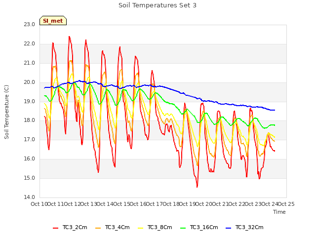 plot of Soil Temperatures Set 3