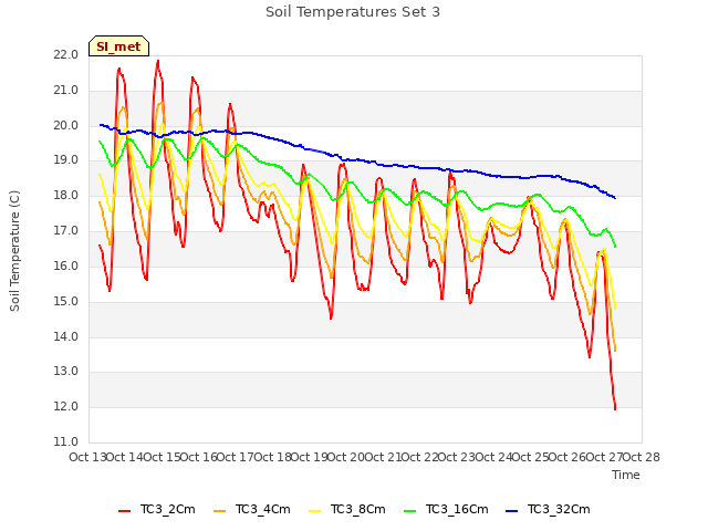 plot of Soil Temperatures Set 3